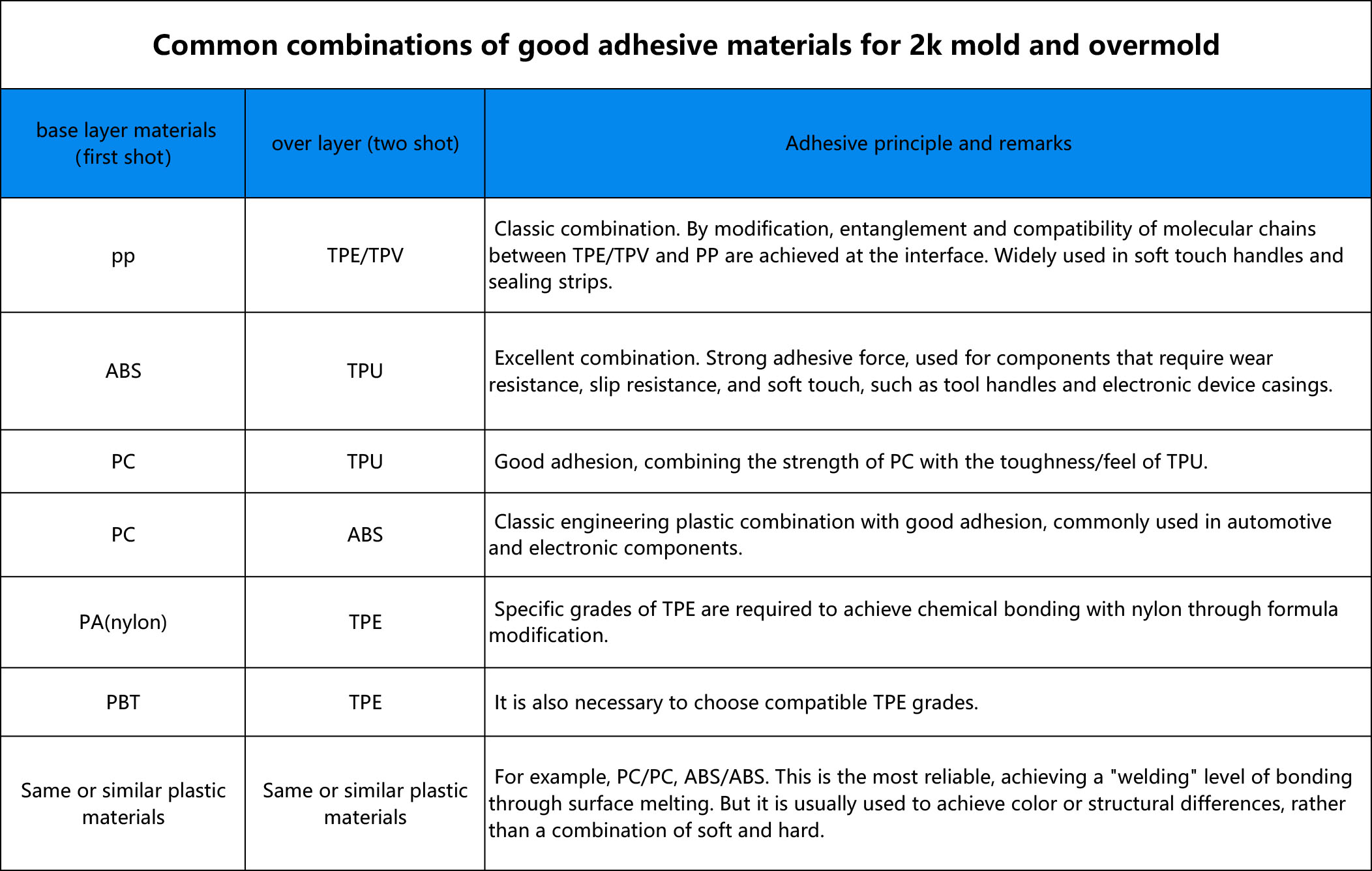 2025-2k mold and overmold-Common combinations of good adhesive materials
